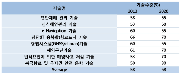 해양교통안전 관련 기술수준 도입