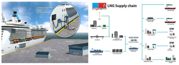 육상충전을 위한 AMP(좌) LNG Bunkering (우)