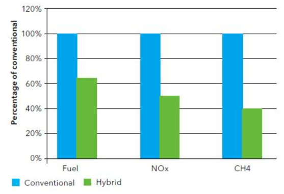 융복합 동력원 적용시의 연료 소모량 및 NOx 배출량 비교