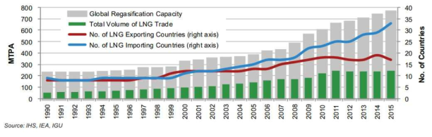 LNG Trade Volumes, 1990-2015