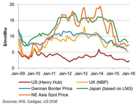 Gas 생산지별 가격 변동 동향(2009-2016)