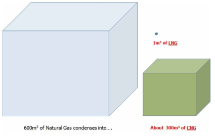 LNG와 CNG 압축비 비교