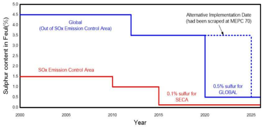 IMO Global Sulphur Cap 규제의 적용 시기 및 규제 내용