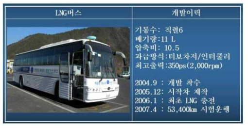 LNG 버스 개발사례 (대우버스)