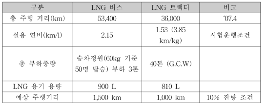 LNG 전소차량 시험운행 결과