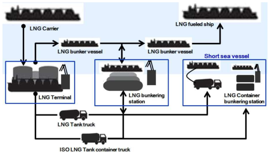 LNG운반선에서의 Pipe to Ship LNG 이송