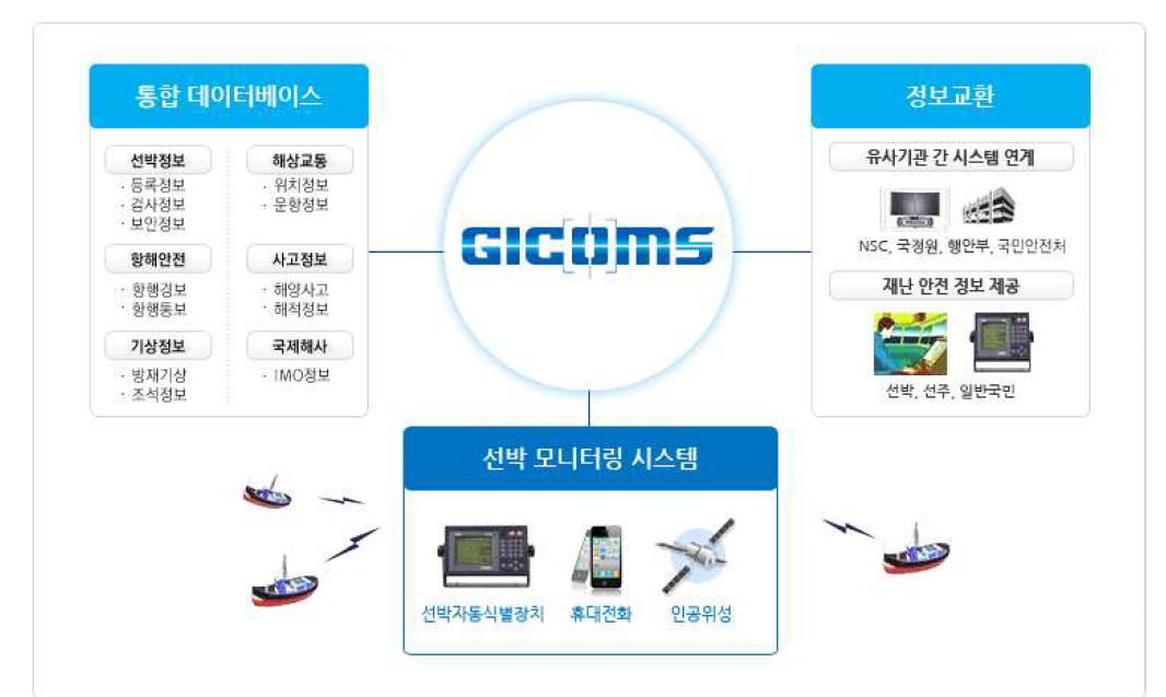 해양안전 종합정보시스템(GICOMS) 개요