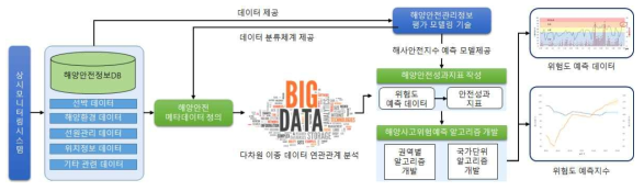 Big Data 기반해양 사고위험 예측 알고리즘 개발 개념도(안)