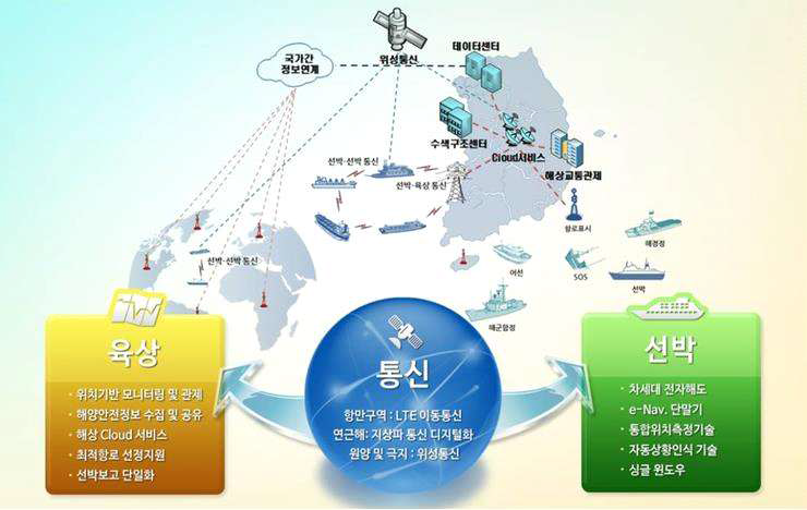 한국형 e-Navigation 개발체계도