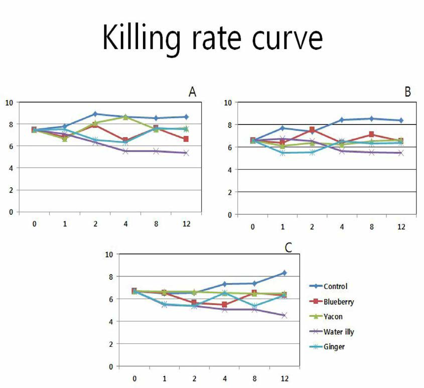 Killing rate curve of blueberry, yacon, water illy and ginger against (A) Streptococcus inioe, (B)Streptococcus parauberius, and (C)Edwardsiella trada