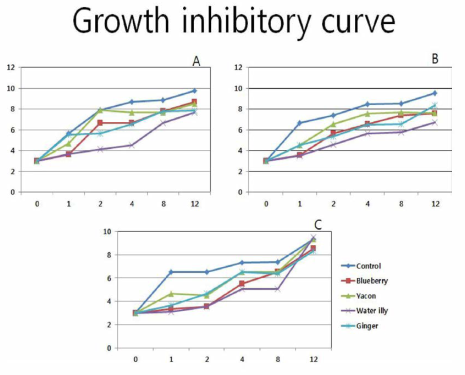 Growth inhibitory curve of blueberry, yacon, water illy and ginger against (A) Streptococcus iniae, (B) Streptococcus water illy and pam uberius, and (C) Edwardsiella trada