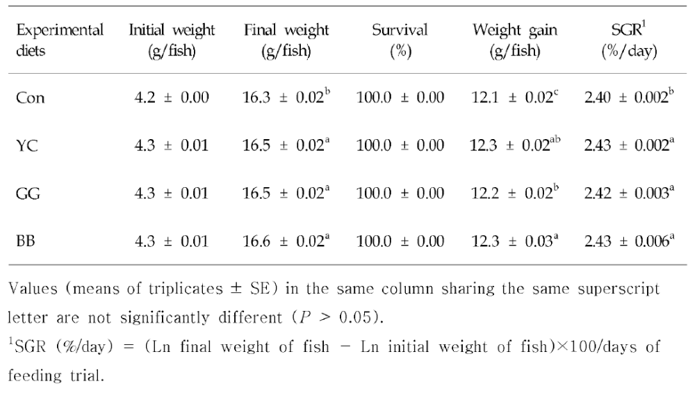 Survival (%)， weight gain (g/fish) and specific growth rate (SGR) of rockfish fed the experimental diets containing the various sources of additives for 8 weeks
