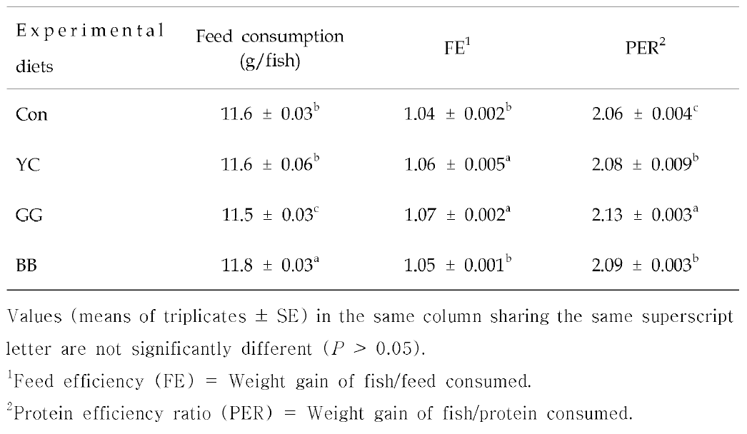 Feed consumption (g/fish), feed efficiency (FE) and protein efficiency ratio (PER) of rockfish fed the experimental diets containing the various sources of additives for 8 weeks