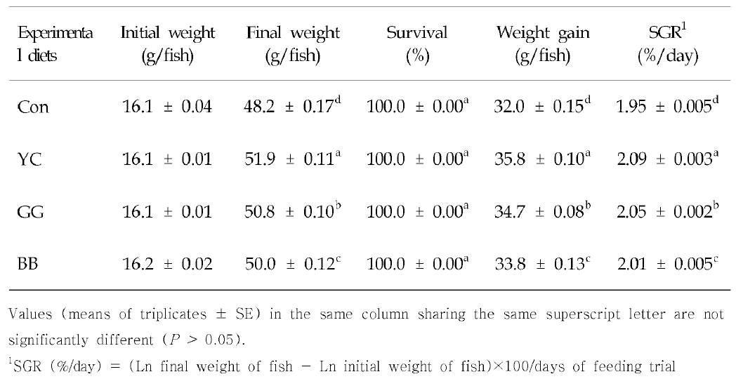 Survival (%)， weight gain (g/fish) and specific growth rate (SGR) of rockfish fed the experimental diets c o n tain in g the various sources of add itives for 8 weeks