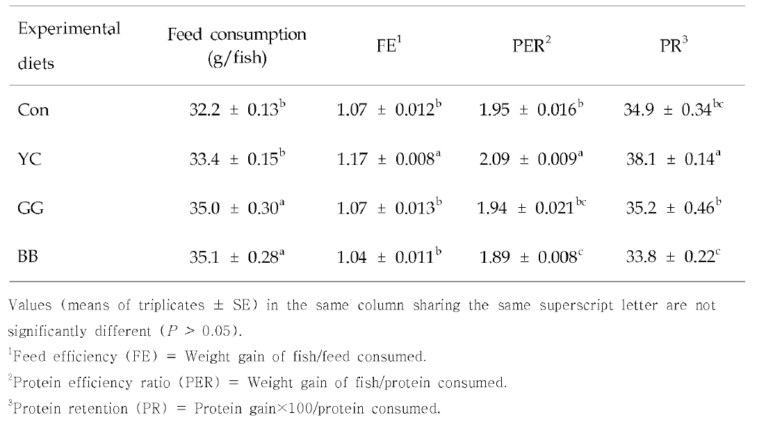Feed consumption (g/fish), feed efficiency (FE), protein efficiency ratio (PER) and protein retention (PR) of rockfish fed the experimental diets containing the various sources of additives for 8 weeks