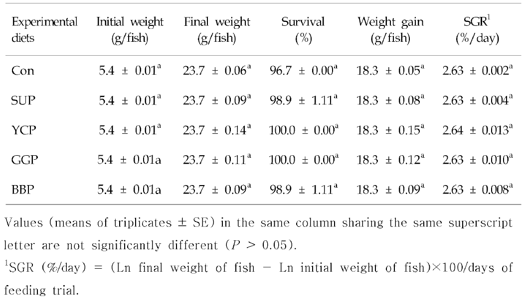 Survival (%)， weight gain (g/fish) and specific growth rate (SGR) of olive flounder fed the experimental diets containing the various herb powders for 8 weeks