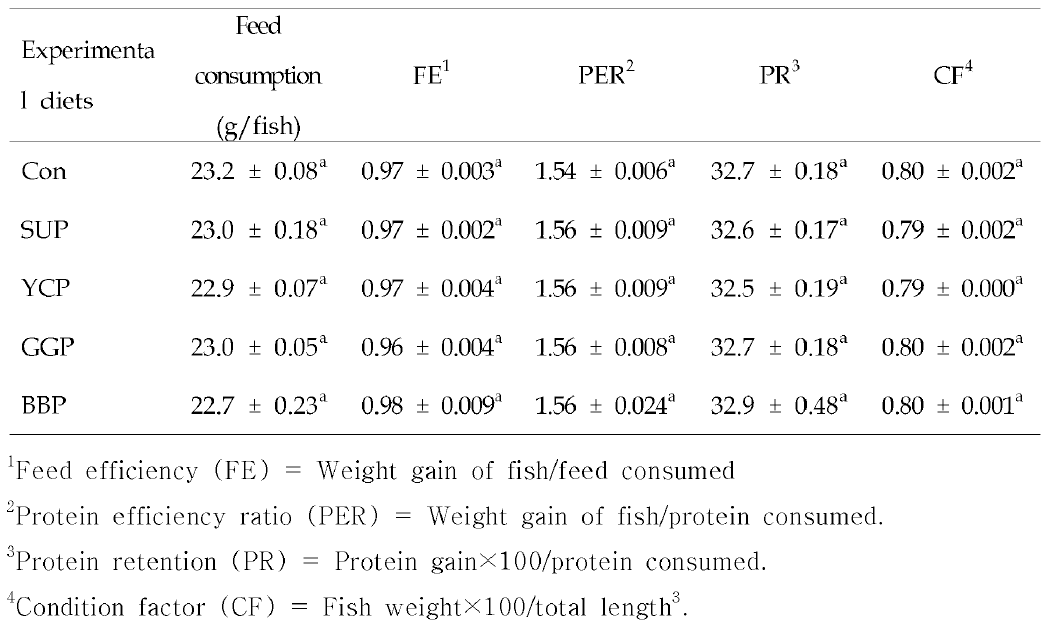 Feed consumption, feed efficiency (FE), protein efficiency ratio (PER), protein retention (PR) and condition factor (CF) of olive flounder fed the experimental diets containing the various herb powders for 8 weeks