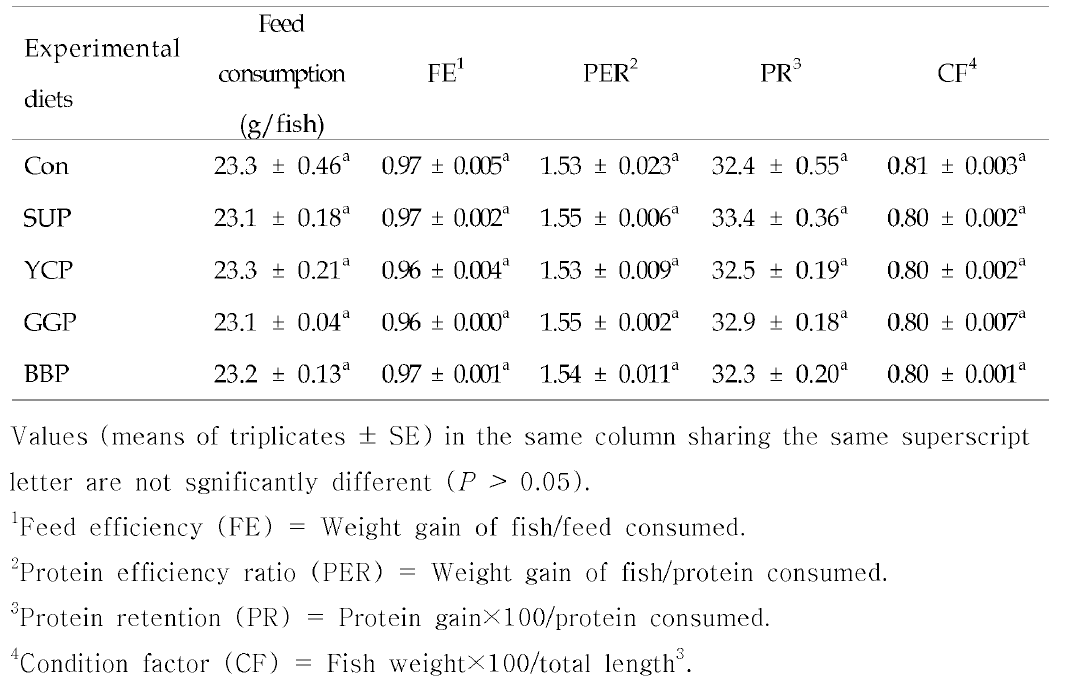 Feed consumption, feed efficiency (FE)/ protein efficiency ratio (PER), protein retention (PR) and condition factor (CF) of olive flounder fed the experimental diets containing the various herb powders for 8 weeks