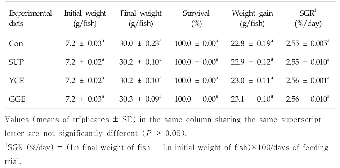 Survival (%)，weight gain (g/fish) and specific growth rate (SGR) of olive flounder fed the experimental diets containing the various herb extracts for 8 weeks