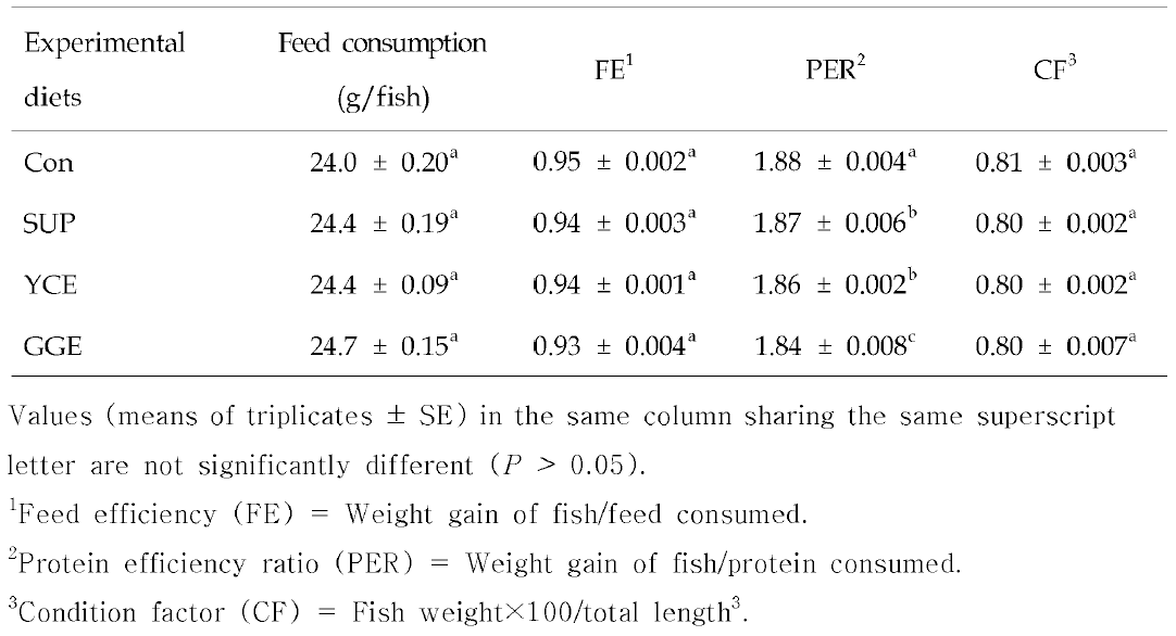 Feed consumption (g/fish), feed efficiency (FE), protein efficiency ratio (PER) and condition factor (CF) of olive flounder fed the experimental diets containing the various herb extracts for 8 weeks