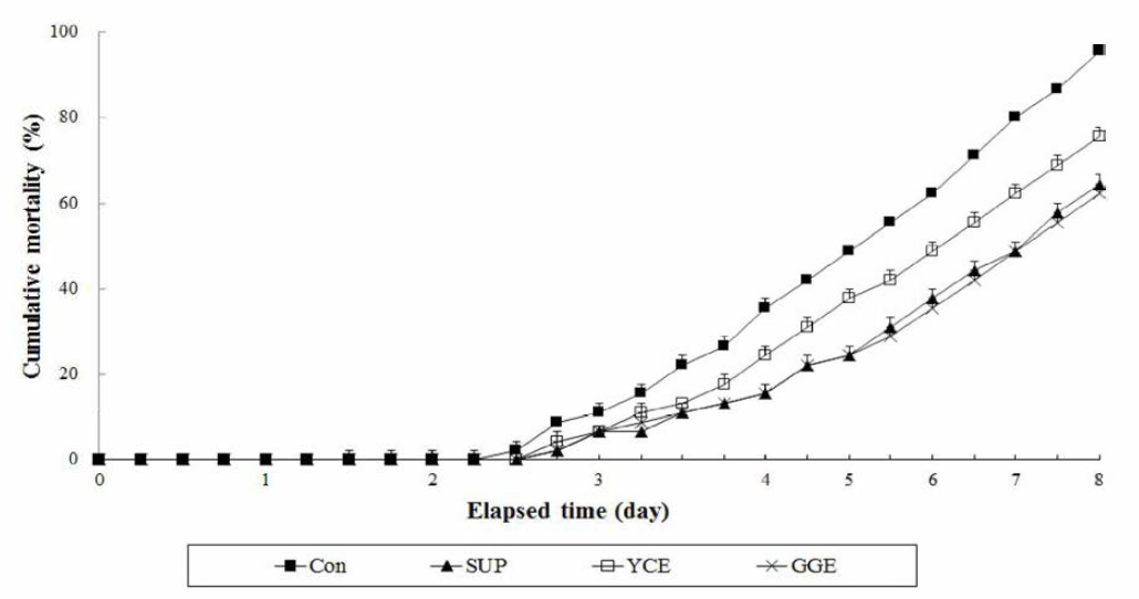 Cumulative mortality (%) of juvenile olive flounder fed the experimental diets containing the various herb extracts for 8 weeks, and then infected by gram-positive Streptococcus iniae