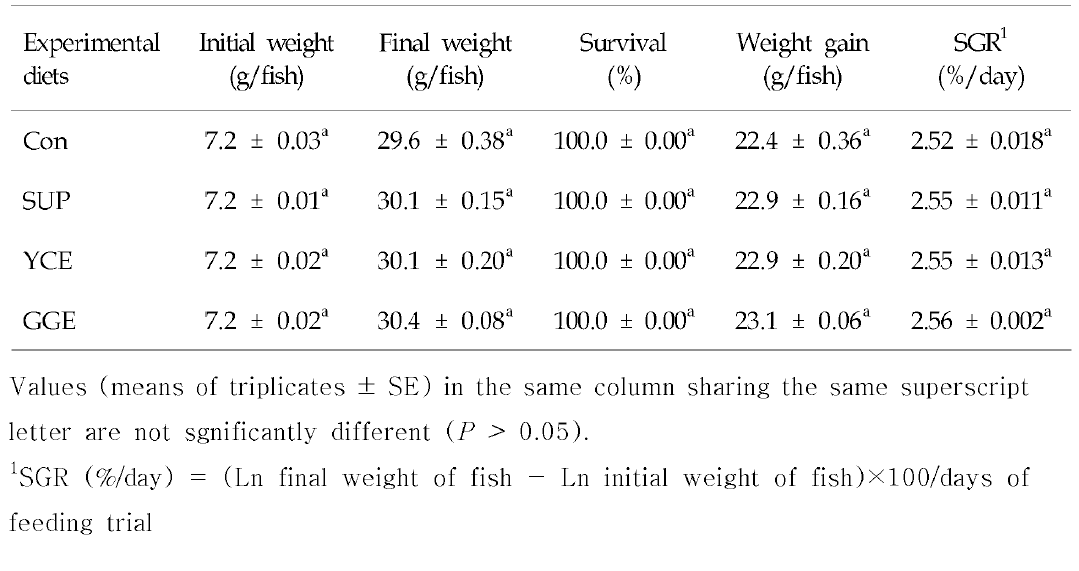 Survival (%)，weight gain (g/fish) and specific growth rate (SGR) of olive flounder fed the experimental diets containing the various herb extracts for 8 weeks
