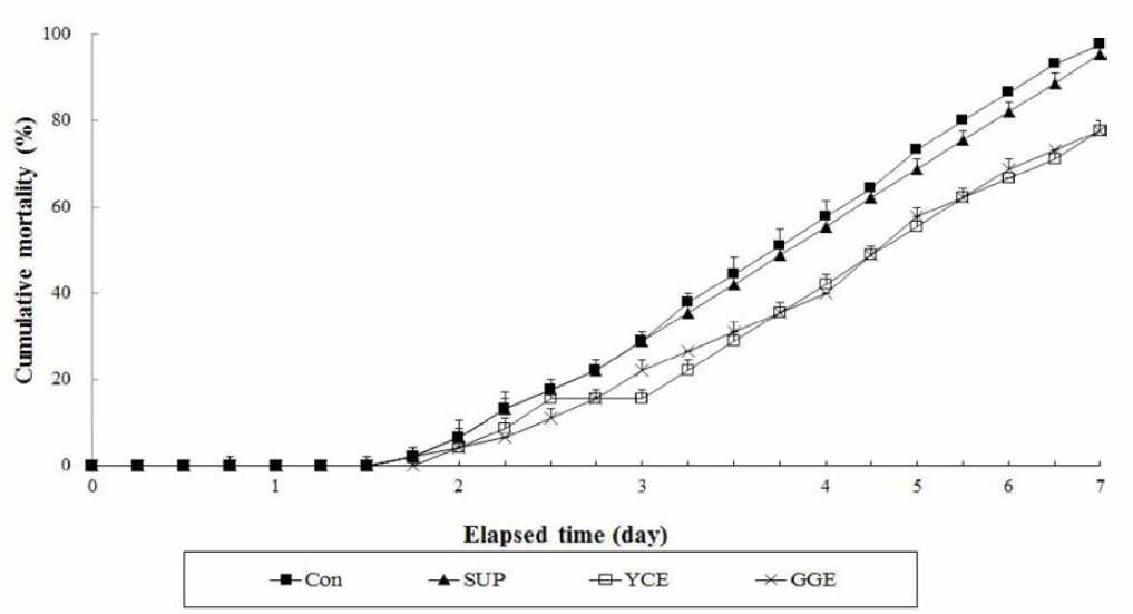 Cumulative mortality (%) of juvenile olive flounder fed the experimental diets containing the various herb extracts for 8 weeks, and then infected by gram-negative Vibrio anguillarum