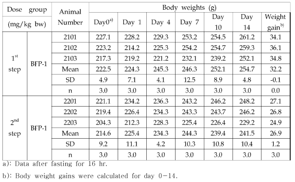 Body weight changes in female rats treated with Prototype BFP — 1