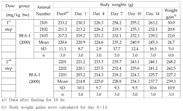 Body weight changes in female rats treated with Prototype BFA — 1