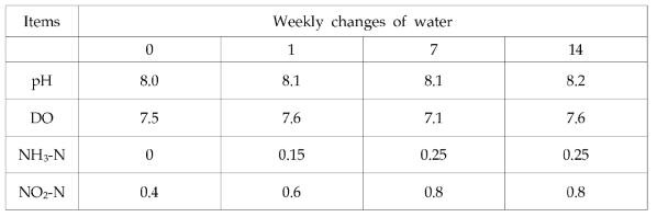 Comparison on conditions of water quality