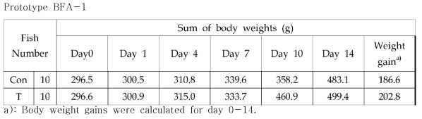 Body weight changes in Olive flounder (Paralichthys olivaceus) treated with Prototype BFA-1