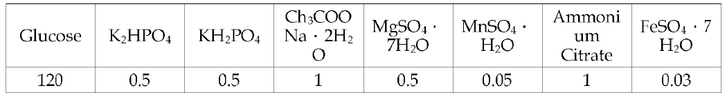 BFP-1 의 질소원 선택에 따른 최적조건을 확인하기 위한 기본 배지 조성표