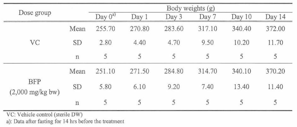 Body weight changes in female rats treated with BFP
