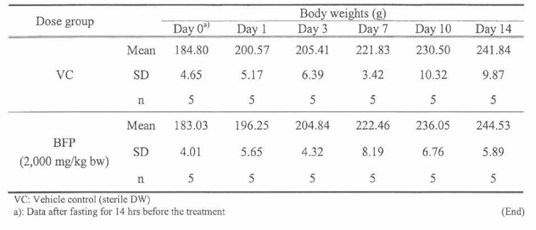 Body weight changes in male rats treated with BFP