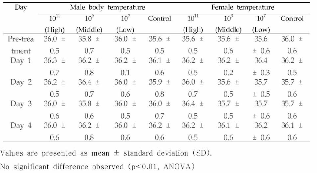 Body temperature changes in male and female rats orally treated with L . pi ant arum PL11.