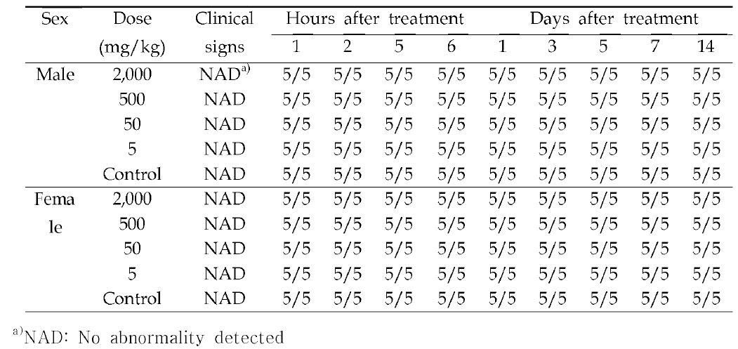 Clinical findings of male and female rats orally administered with L. pantarium PSCPL13 dried culture broth during 14 days