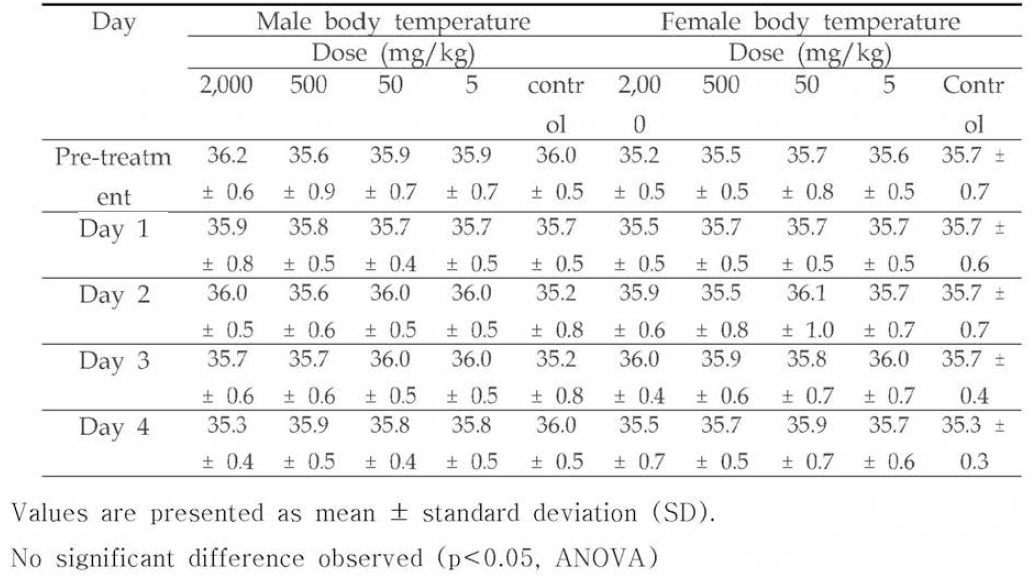 Body temperature changes in male and female rats orally treated with L. plantarium PSCPL13 culture broth