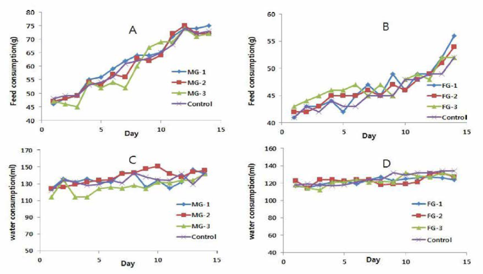 Food and water consumption of male (A , C ) and female (B , D ) rats given L. pi ant arum PSCPL13 for 14 days .