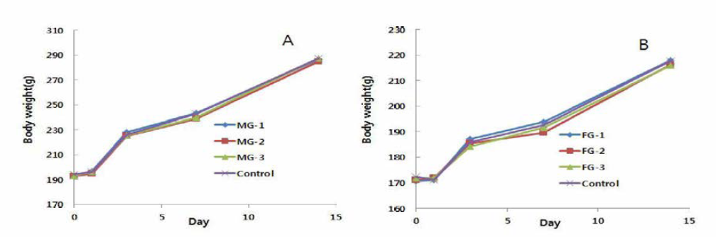 Mean body weight curves for male (A) and female (B ) rats given L. plantarum PSCPL13 for 14 days .