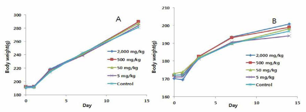 Mean body weight curves for male (A) and female (B ) rats given L. plantarum PSCPL13 culture broth for 14 days .