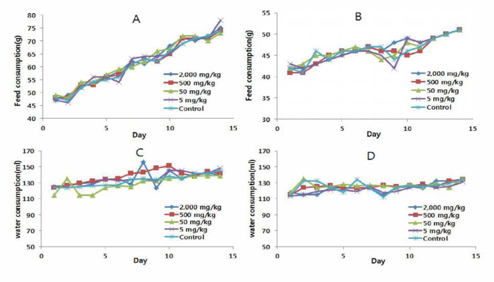 Food and water consumption of male (A , C ) and female (B , D ) rats given L. piantarum PSCPL13 culture broth for 14 days .