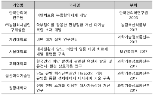 비만 치료 관련 R&D 현황