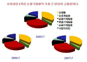 한국인 사망원인 추이도 (통계청)