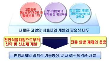 새로운 항고혈압 제제 개발의 필요성