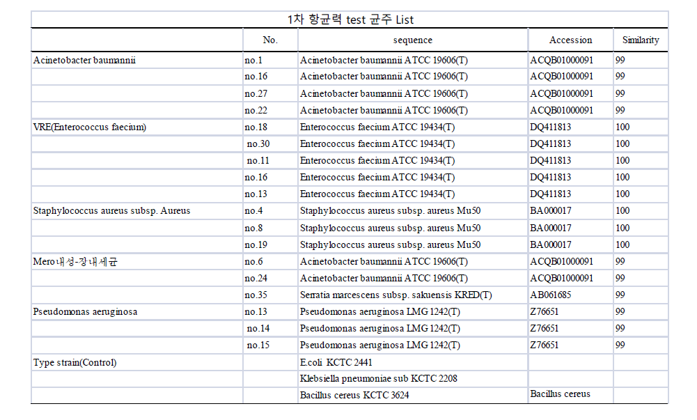 1차 Screening에 사용 된 다제내성균