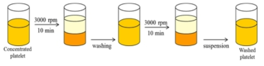 농축 혈소판 제제로부터 Washed platelet을 만드는 과정 모식도
