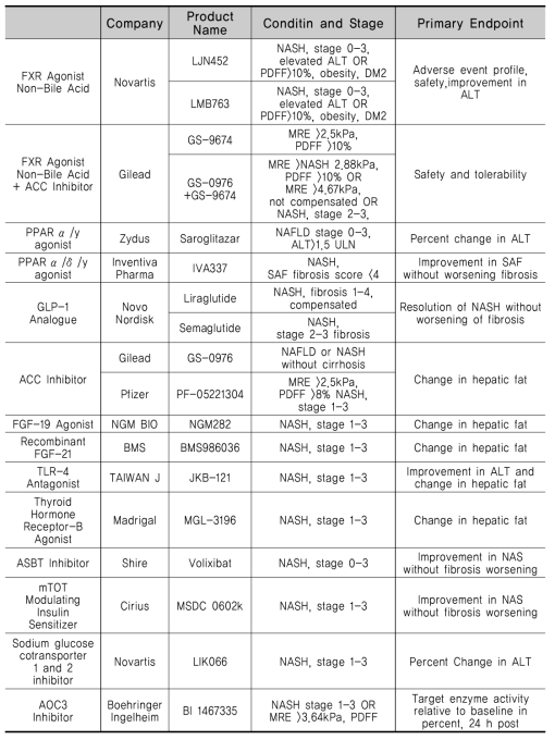 임상시험 Phase 2a 단계에 있는 NAFLD/NASH 치료 약물 소재