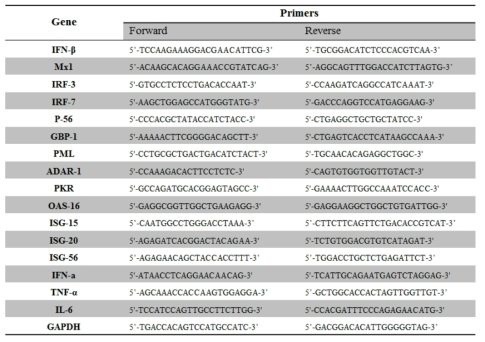 Mouse anti-viral gene primers