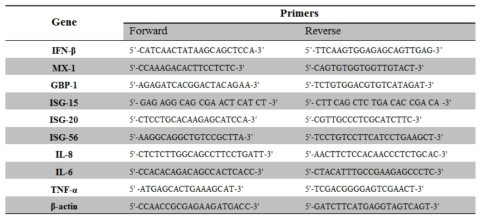 Human anti-viral gene primers