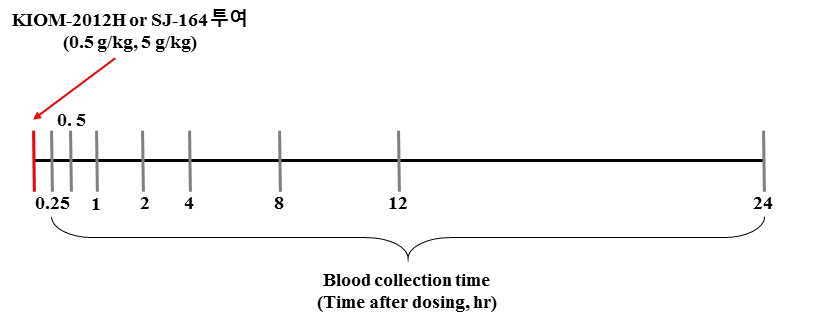 KIOM-2012H의 경구 투여 후 채혈 시간
